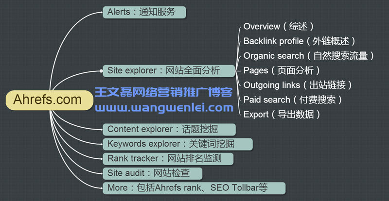 Ahrefs超详细使用教程（2020最新中文版）