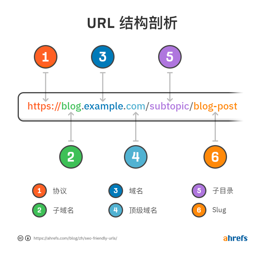 如何创建对SEO友好的URL(分步指南)