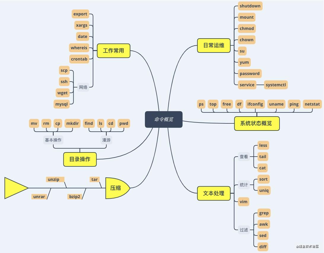 6w字搞定Linux基本操作，建议收藏