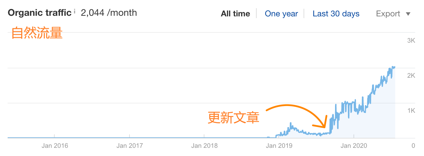 重新发布内容：如何更新旧的博客文章来做好SEO