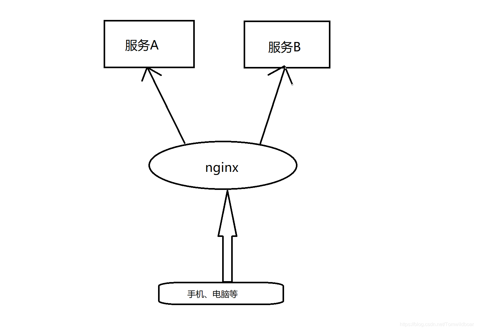 Nginx实现负载均衡Linux版本（六种负载策略）